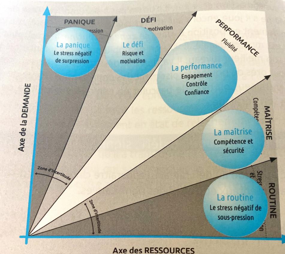 Schéma du Profil d’Aptitude au Défi illustrant l’impact du doute sur la performance et les ressources perçues.